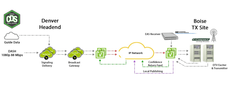Edge Networks Inc. Goes “LIVE” with a full ATSC 3.0 solution from Hitachi Kokusai Electric Comark