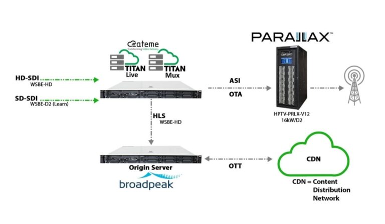 WSBE adds OTT Origin Server to Existing ATSC Encoding System