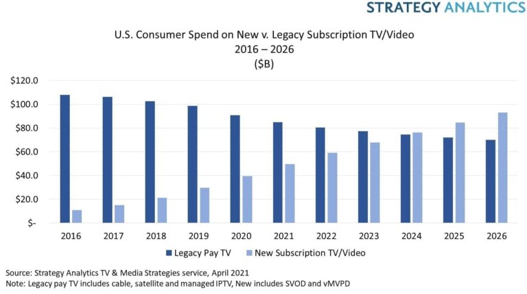Forecast: US OTT spend to exceed pay-TV in 2024