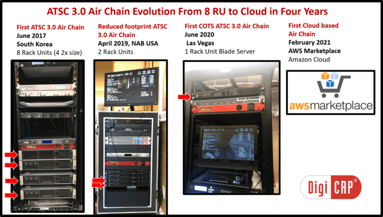 DigiCAP’s ATSC 3.0 Air Chain Serves Half of US Deployed Markets  And Is Now Ready for Pure Cloud Play